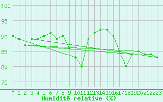 Courbe de l'humidit relative pour Lorient (56)