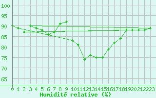 Courbe de l'humidit relative pour Villardeciervos