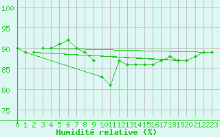 Courbe de l'humidit relative pour Hunge