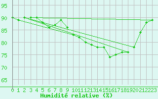 Courbe de l'humidit relative pour Cap de la Hague (50)