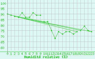Courbe de l'humidit relative pour Gruissan (11)