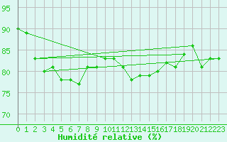 Courbe de l'humidit relative pour Trgueux (22)