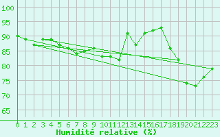Courbe de l'humidit relative pour Orly (91)