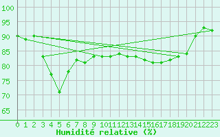 Courbe de l'humidit relative pour Saint-Georges-d'Oleron (17)