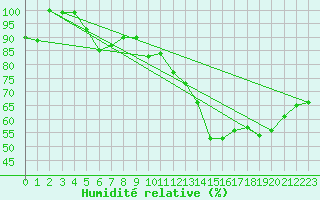 Courbe de l'humidit relative pour La Fretaz (Sw)