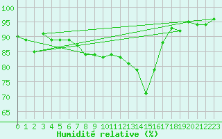 Courbe de l'humidit relative pour Banloc