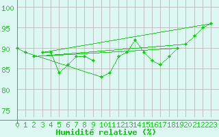 Courbe de l'humidit relative pour Church Lawford