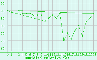 Courbe de l'humidit relative pour Capo Caccia