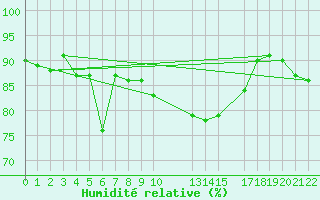 Courbe de l'humidit relative pour Strommingsbadan