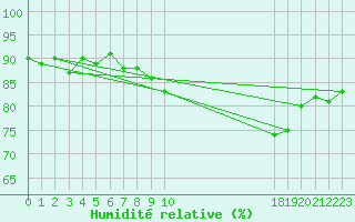 Courbe de l'humidit relative pour Le Luc (83)