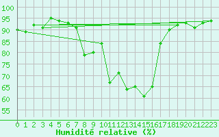 Courbe de l'humidit relative pour Malbosc (07)