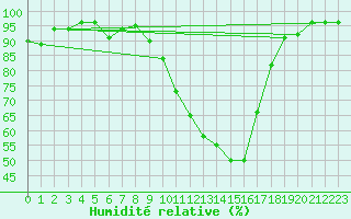 Courbe de l'humidit relative pour Guret Saint-Laurent (23)