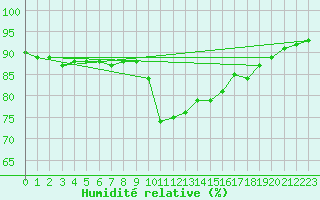 Courbe de l'humidit relative pour Bridel (Lu)