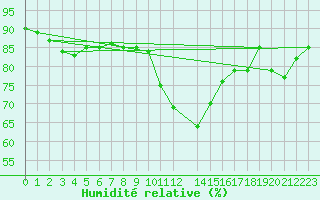 Courbe de l'humidit relative pour Puerto de San Isidro