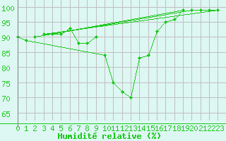 Courbe de l'humidit relative pour Toenisvorst