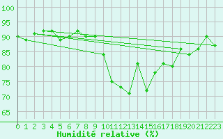 Courbe de l'humidit relative pour Perpignan Moulin  Vent (66)