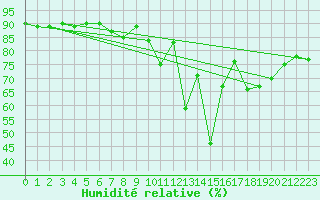Courbe de l'humidit relative pour Oberstdorf