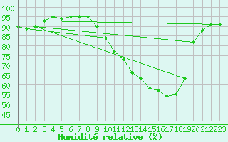 Courbe de l'humidit relative pour Saint-Philbert-de-Grand-Lieu (44)
