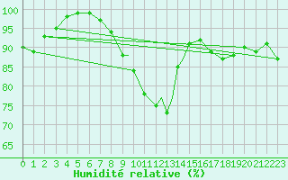 Courbe de l'humidit relative pour Wittering