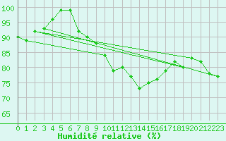 Courbe de l'humidit relative pour Kronach