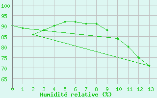 Courbe de l'humidit relative pour Saint-Jeures (43)