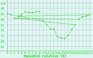 Courbe de l'humidit relative pour Seichamps (54)