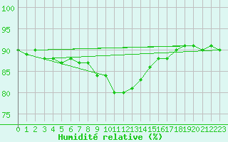 Courbe de l'humidit relative pour Weitensfeld