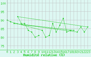 Courbe de l'humidit relative pour Andernach