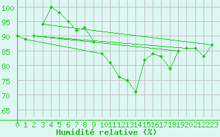 Courbe de l'humidit relative pour Ulrichen