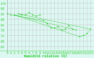 Courbe de l'humidit relative pour Joseni