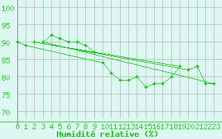 Courbe de l'humidit relative pour Ploumanac'h (22)