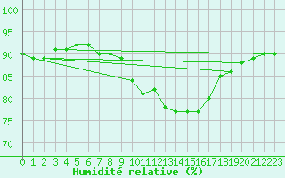 Courbe de l'humidit relative pour Ringendorf (67)