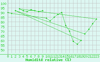 Courbe de l'humidit relative pour Niort (79)