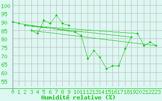 Courbe de l'humidit relative pour Rochefort Saint-Agnant (17)