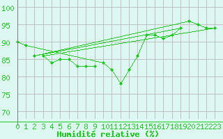 Courbe de l'humidit relative pour Marienberg