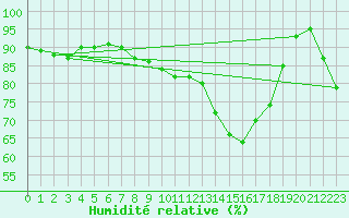 Courbe de l'humidit relative pour Trawscoed