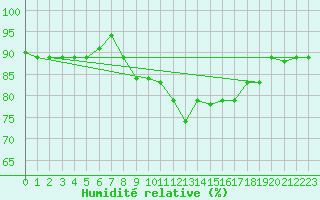 Courbe de l'humidit relative pour Tetuan / Sania Ramel