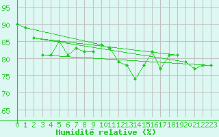 Courbe de l'humidit relative pour Dijon / Longvic (21)