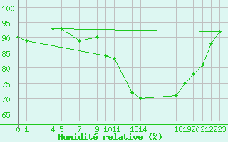 Courbe de l'humidit relative pour Mont-Rigi (Be)