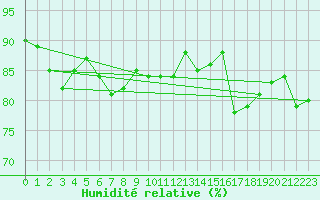 Courbe de l'humidit relative pour le bateau DBBT