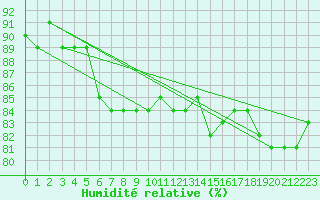 Courbe de l'humidit relative pour Kongsoya