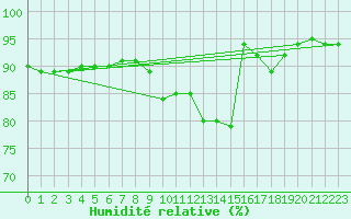 Courbe de l'humidit relative pour Muenchen, Flughafen
