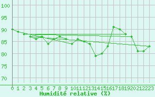 Courbe de l'humidit relative pour Isle Of Portland