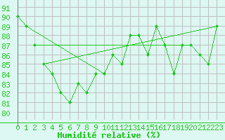 Courbe de l'humidit relative pour Klodzko