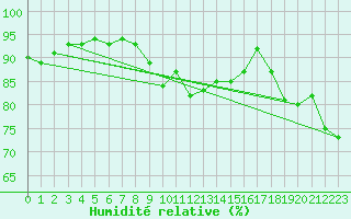 Courbe de l'humidit relative pour Brignogan (29)