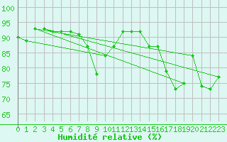 Courbe de l'humidit relative pour Nahkiainen