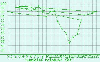 Courbe de l'humidit relative pour Leinefelde