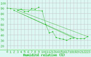 Courbe de l'humidit relative pour Biarritz (64)