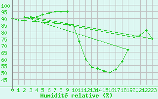 Courbe de l'humidit relative pour Niort (79)