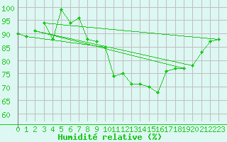 Courbe de l'humidit relative pour Schauenburg-Elgershausen